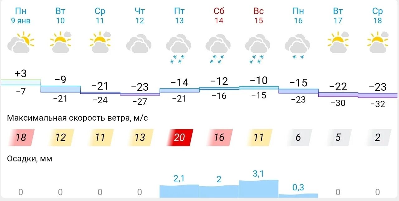 Красноярск 2023. Погода в Красноярске. Погода Сибирский. Красноярск климат. Погода красноярске красноярского края на неделю