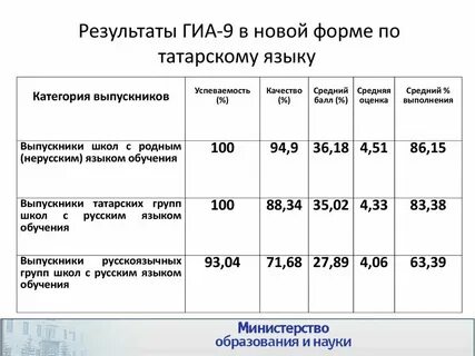 Огэ по татарскому языку 9 класс