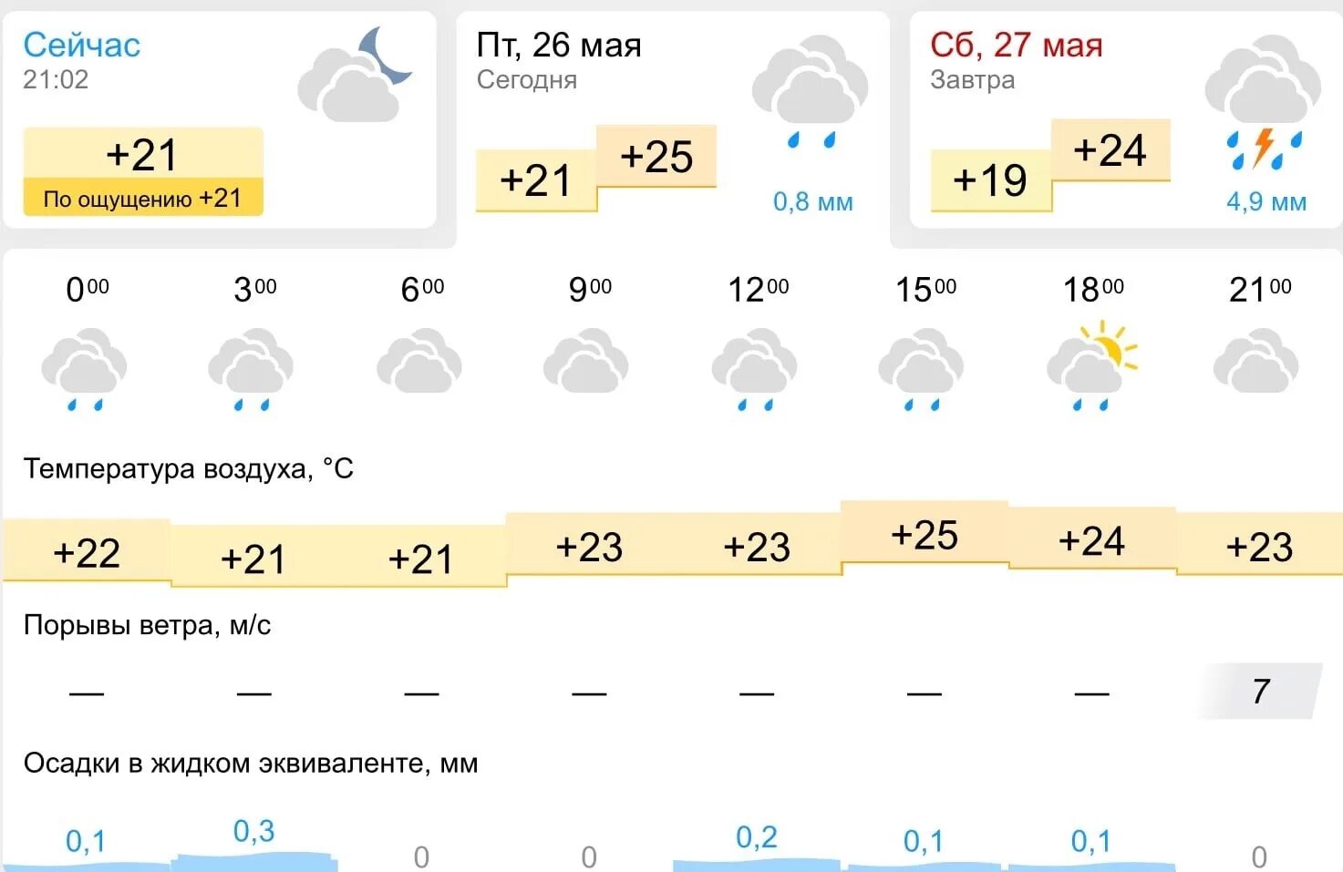 Подробный прогноз погоды казань