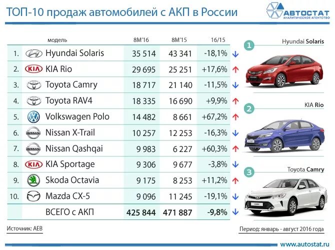 Сколько тойота в россии. Марки автомобилей продаваемых в России. Топ машин проданных в России. Самый продаваемый автомобиль Автостат. Самые продаваемые машины в России.