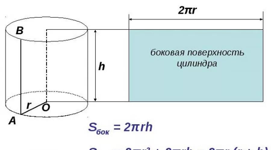 Площадь боковой поверхности цилиндра. Площадь боковой поверхности цилиндра формула. Площадь боковой стороны цилиндра. Площадь боковой поверхности цилиндра цилиндра.