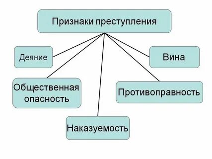 Перечислите элементы правонарушения
