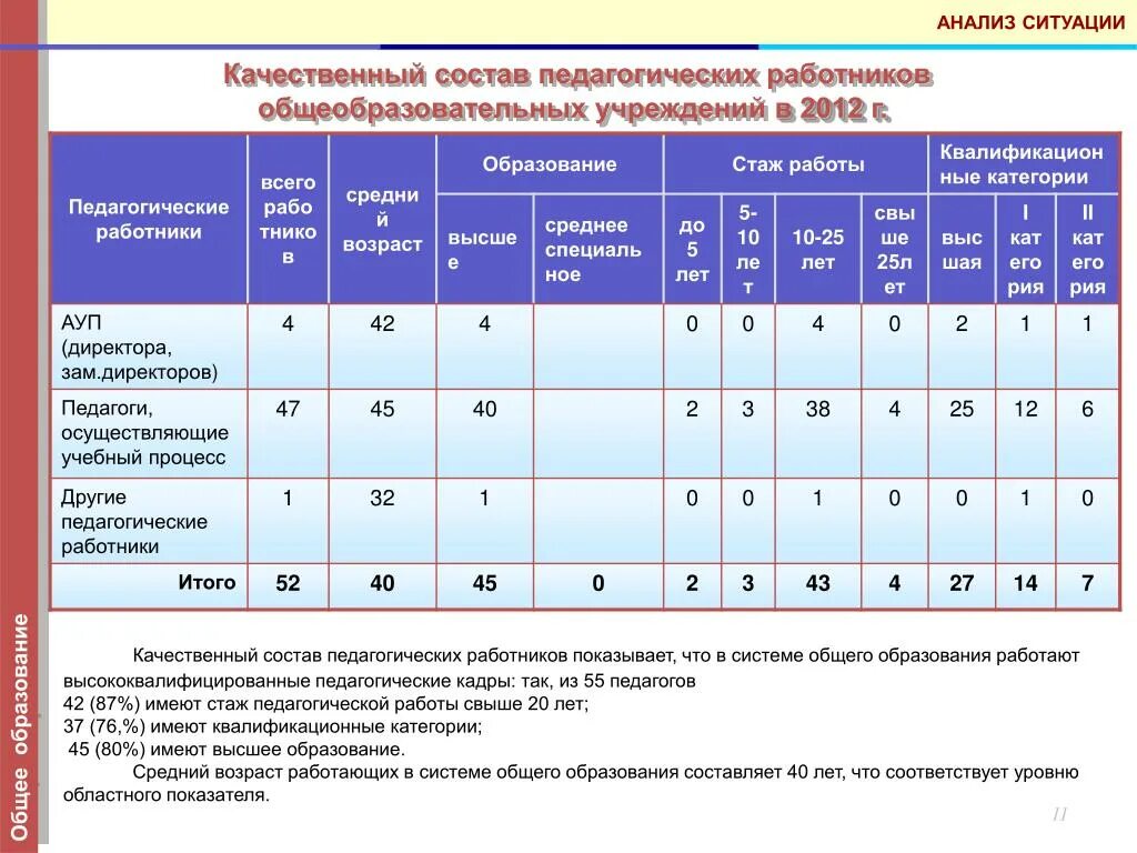 Учреждения педагогический стаж. Качественный состав педагогических работников. Качественный анализ персонала. Категории стажа работы. Стаж работы образование Возраст сотрудников.