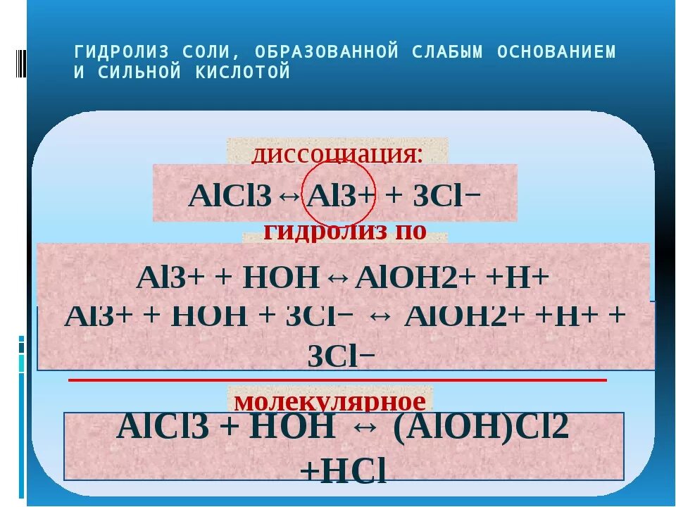 Аммиачный гидролиз. Гидролиз это в химии. Гидролиз солей. Гидролиз соли слабого основания и сильной кислоты. Гидролиз солей сильные и слабые.