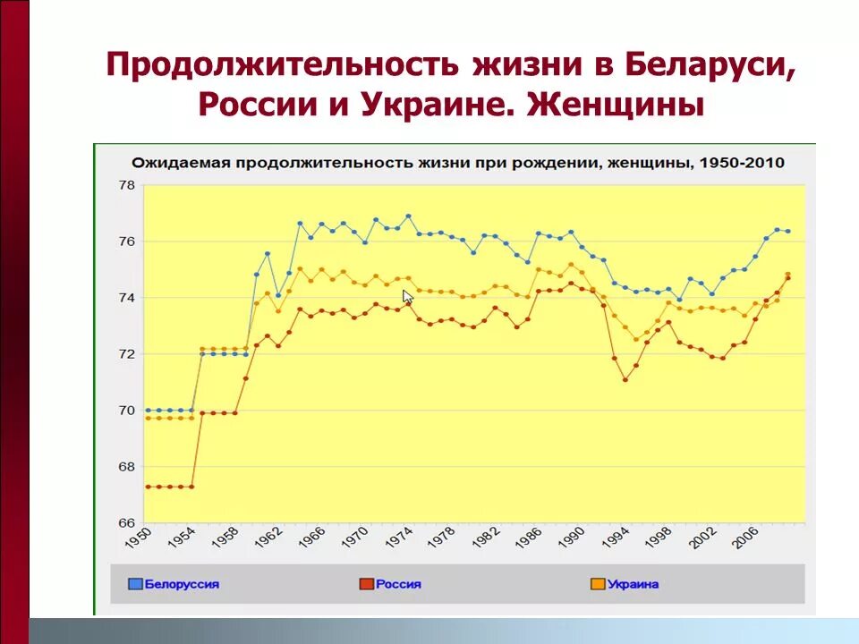 Средняя продолжительность в беларуси