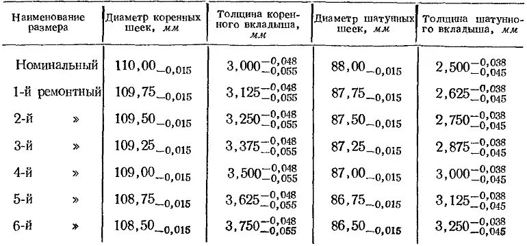 Ремонтные размеры валов. Размер коренных шеек ЯМЗ 236. Размеры шеек коленвала ЯМЗ 238. Размеры шеек коленвала ЯМЗ 236. Размер коренных вкладышей ЯМЗ 238.