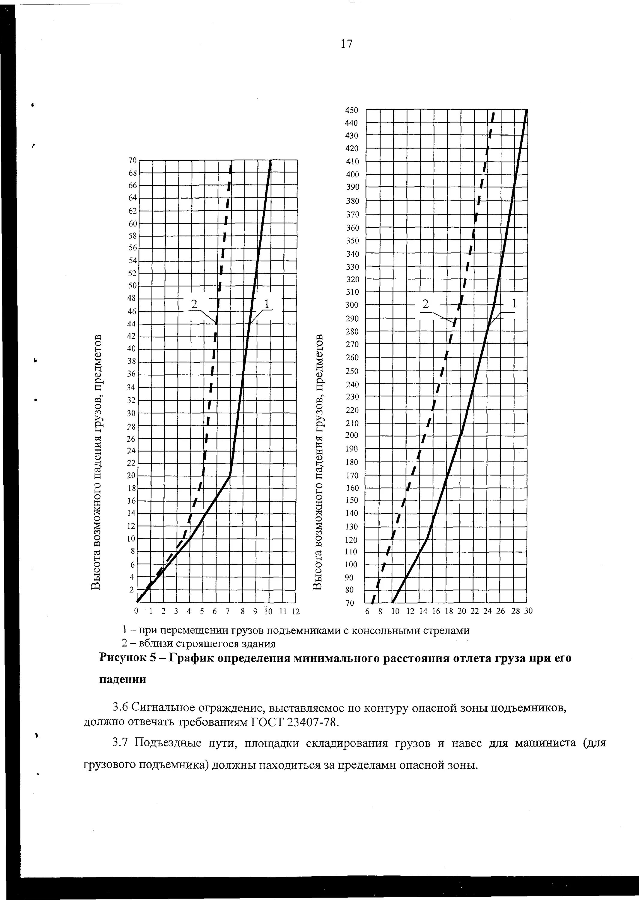 Расчет опасной зоны работы крана. Падение груза со здания. График падения предметов со здания. Падение груза со здания. График минимального расстояния отлета груза при его падении.