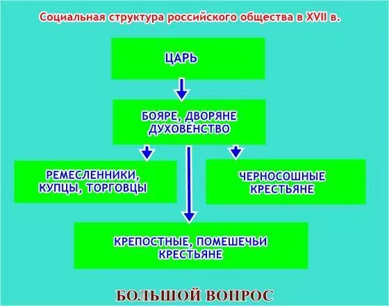 Схематический рисунок "структура российского общества в 16. В.". Структура российского общества в XVI В схема. Схематический рисунок структура российского общества в 16 веке. Структура российского общества в XVI веке схема. Схема социальная структура российского общества в xvii