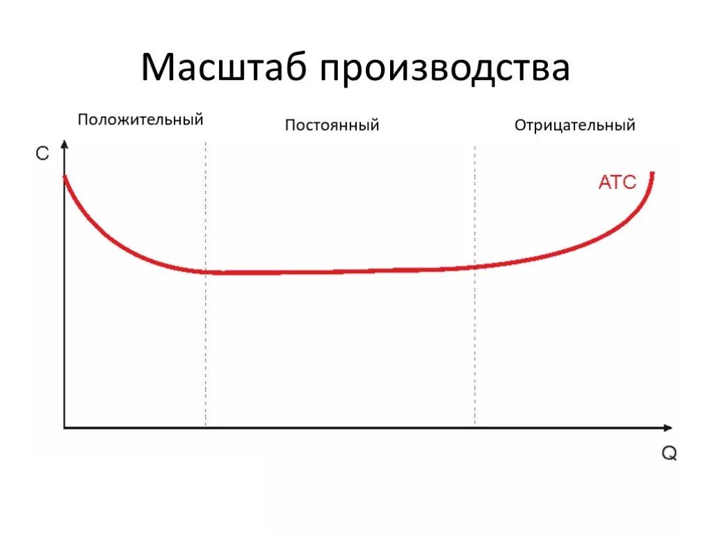 Эффект масштаба производства. Рост масштаба производства. Неизменный эффект масштаба производства. Изменение масштабов производства.