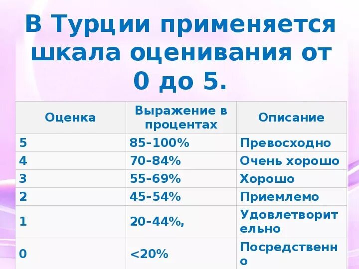 Система оценок в школе. Система оценивания в Турции. Шкала оценок в Турции. Система оценивания оценок в школе.