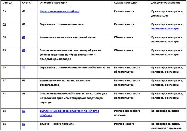 Проводка по перечислению налога на прибыль. Начислен налог на прибыль проводки. Перечислен в бюджет налог на прибыль проводка. Уплата налога на прибыль проводки.