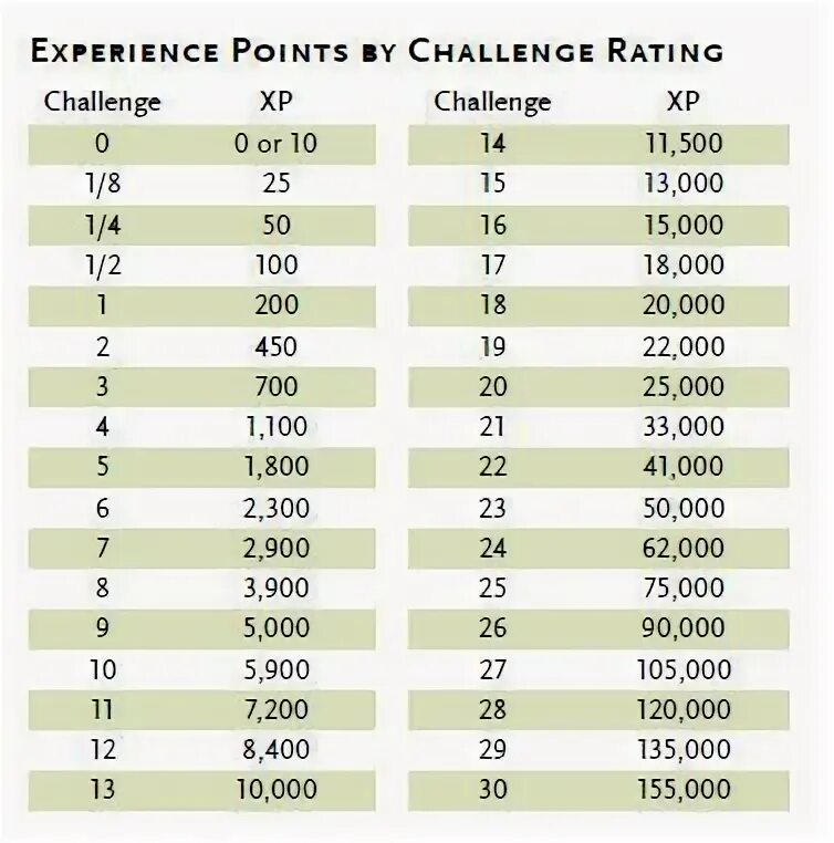 Таблица опыта ДНД 5. Таблица опыта и уровней ДНД 5. Таблица опыта DND 5e. Опыт ДНД 5 уровни.