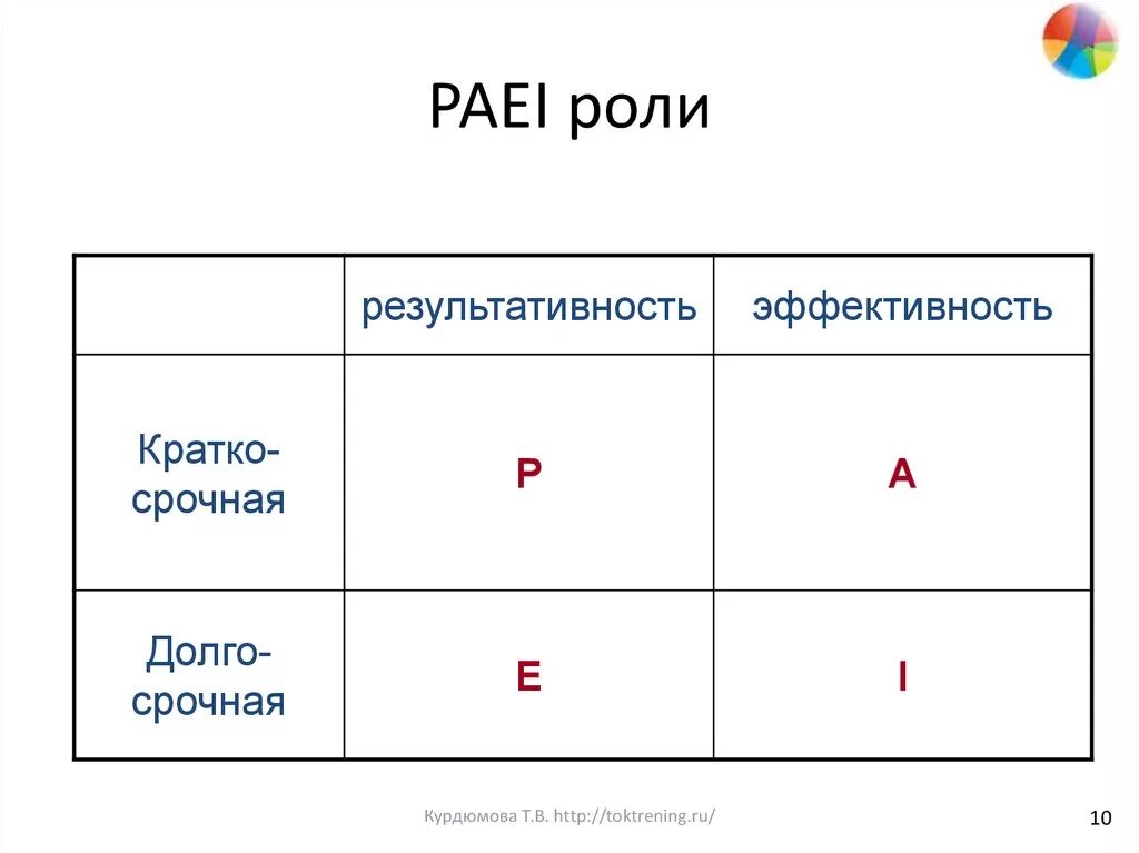 Ицхак Адизес paei. Paei-тест типы. Стиль по Адизесу paei. Роли по paei. Расшифровка теста paei