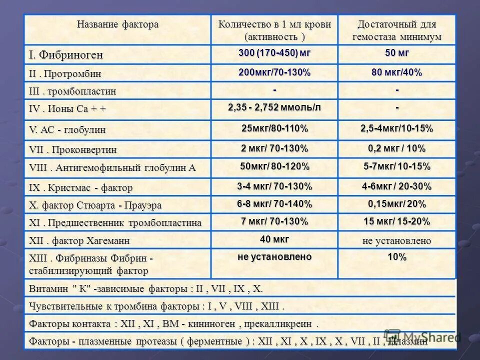 Количество фибрина после пореза. Фибриноген анализ крови норма. Фибриноген показатели нормы у женщин таблица. Фибриноген анализ норма у женщин крови после 50 лет норма. Фибриноген анализ крови норма у мужчин после 50 лет таблица.