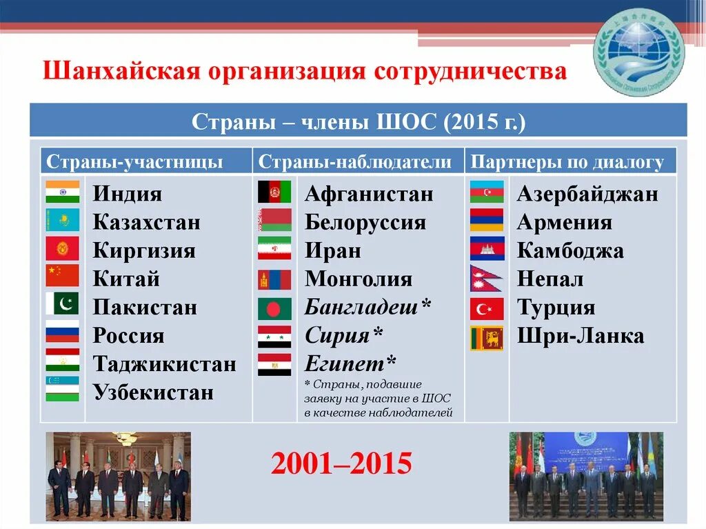 Участие в военных и экономических организациях россии. ШОС это расшифровка и страны. Шанхайская организация сотрудничества участники. Страны ШОС. ШОС это Международная организация.