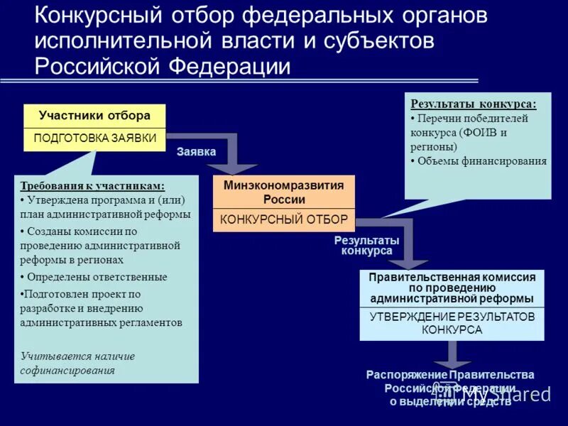 Высший орган исполнительной власти субъекта российской федерации. Федеральные органы исполнительной власти. Федеральные органы исполнительной власти субъектов РФ. Федеральные органы органы субъектов Федерации исполнительная власть. Федеральный орган государственной власти это примеры.