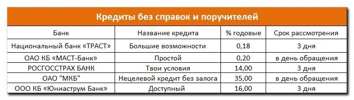 Без справок и поручителей. Потребительский кредит без поручителей. Кредит без справок. Взять потребительский кредит без справок. Кредит без справок калькулятор