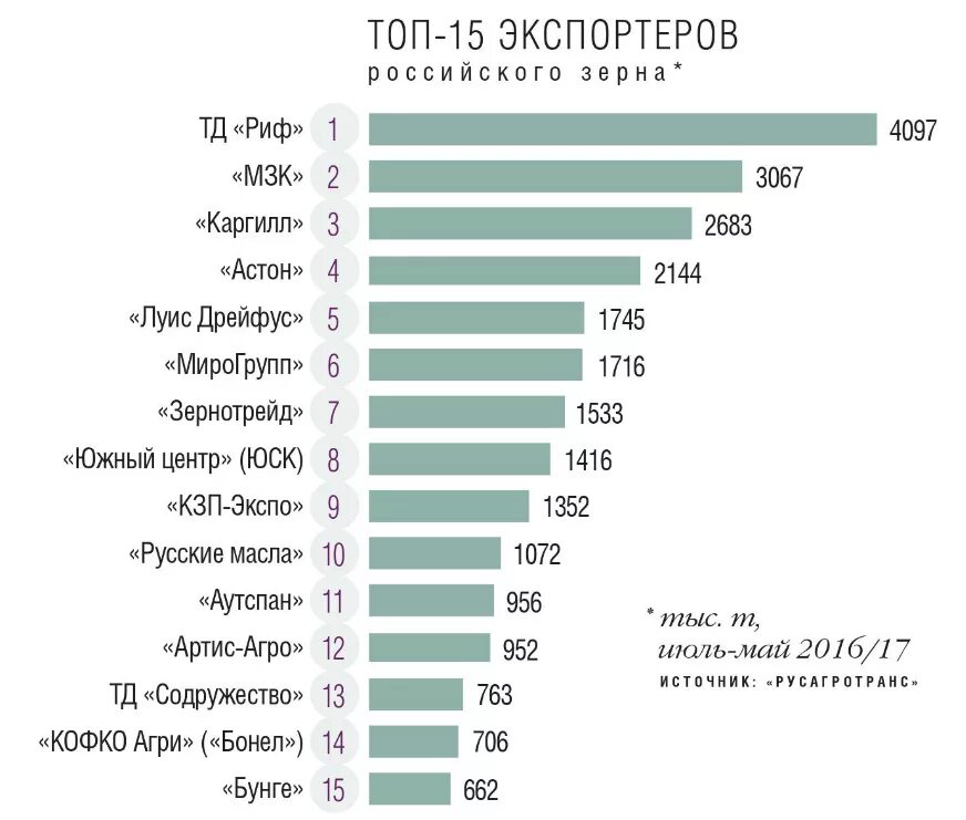 Топ организаций россии