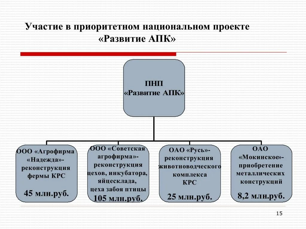 Национальный проект развитие агропромышленного комплекса. Приоритетные национальные проекты АПК. Национальный проект развитие АПК. Приоритетный национальный проект развитие АПК. Апк рф участники