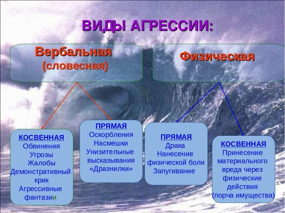 Виды агрессии. Виды агрессии в психологии. Типы агрессивности. Типы проявления агрессии. Косвенные угрозы