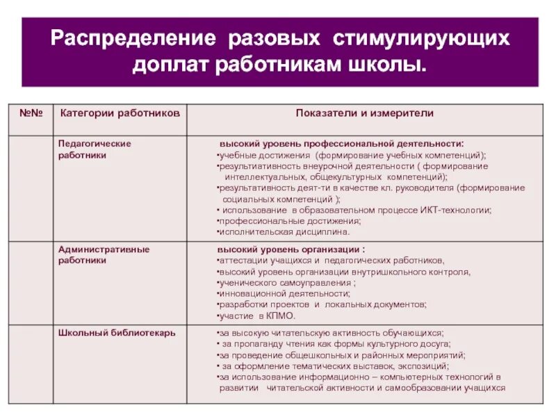 Критерии стимулирование. Критерии стимулирующих выплат работникам. Стимулирующие надбавки. Критерии стимулирования педагогических работников. Надбавки педагогическим работникам.