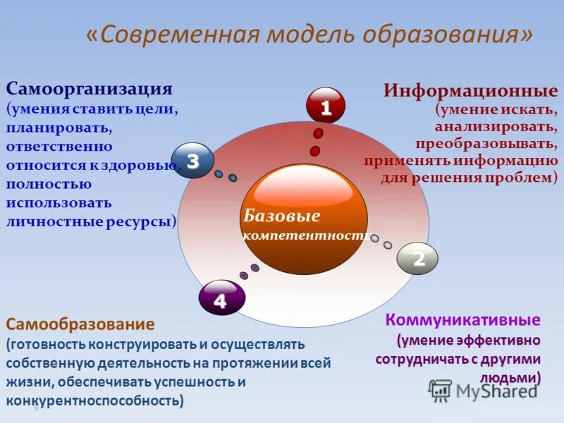 Модели современной деятельности