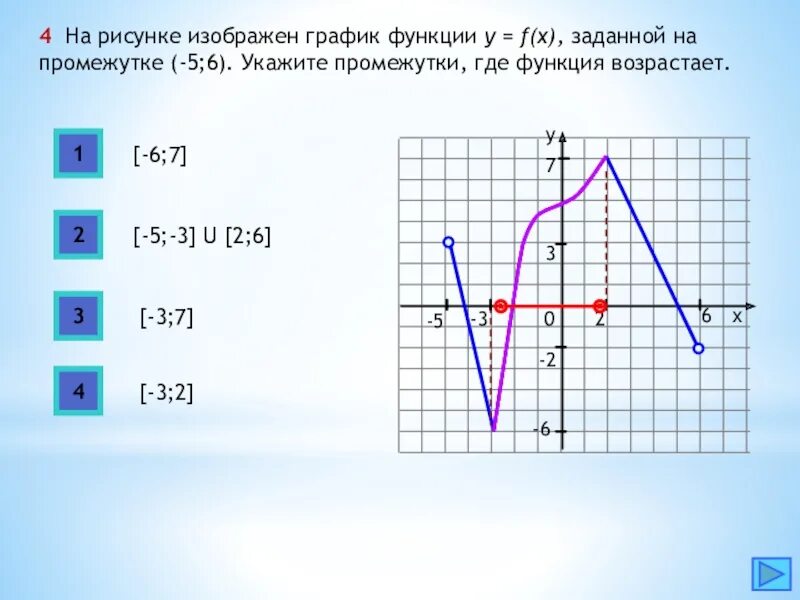 Функция y f ax. График функции на промежутке 5 -5. Графики. Функции Графика. Функция рисунок.