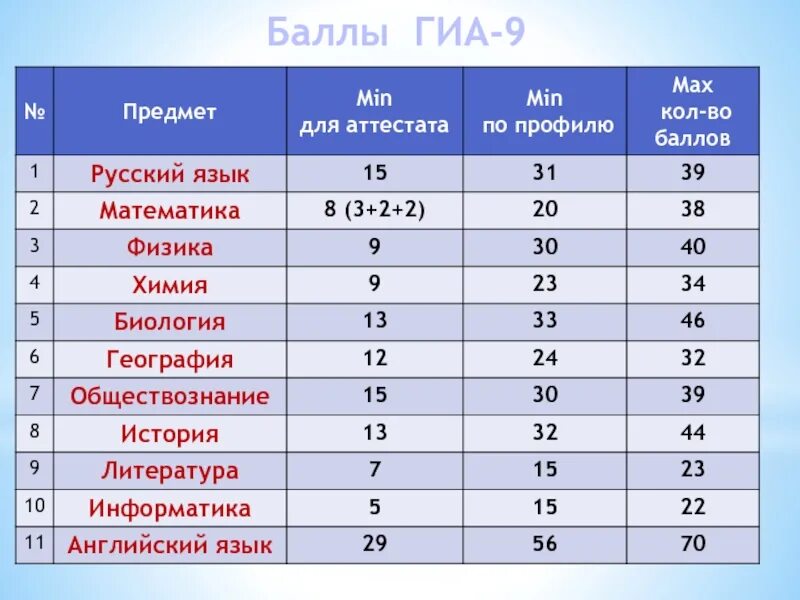 Баллы. Баллы ГИА. ГИА 9 баллы. ГИА русский баллы и оценки.