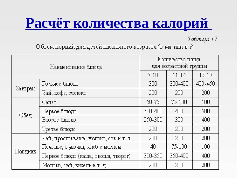 Таблица ккал по возрасту. Как посчитать калории в сутки. Расчет суточной нормы калорий таблица. Необходимое суточное количество калорий. Калорийность суточного рациона питания.