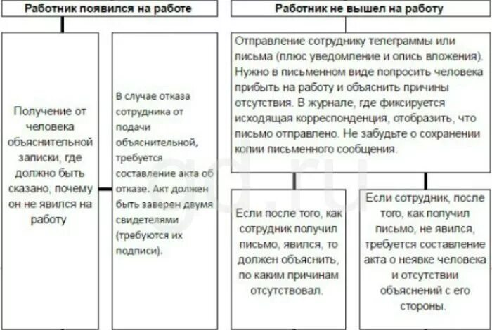 Схема увольнения за прогул работника. Сотрудник не выходит на работу действия работодателя. Алгоритм действий работодателя увольнение за прогул. Алгоритм увольнения работника за прогул.