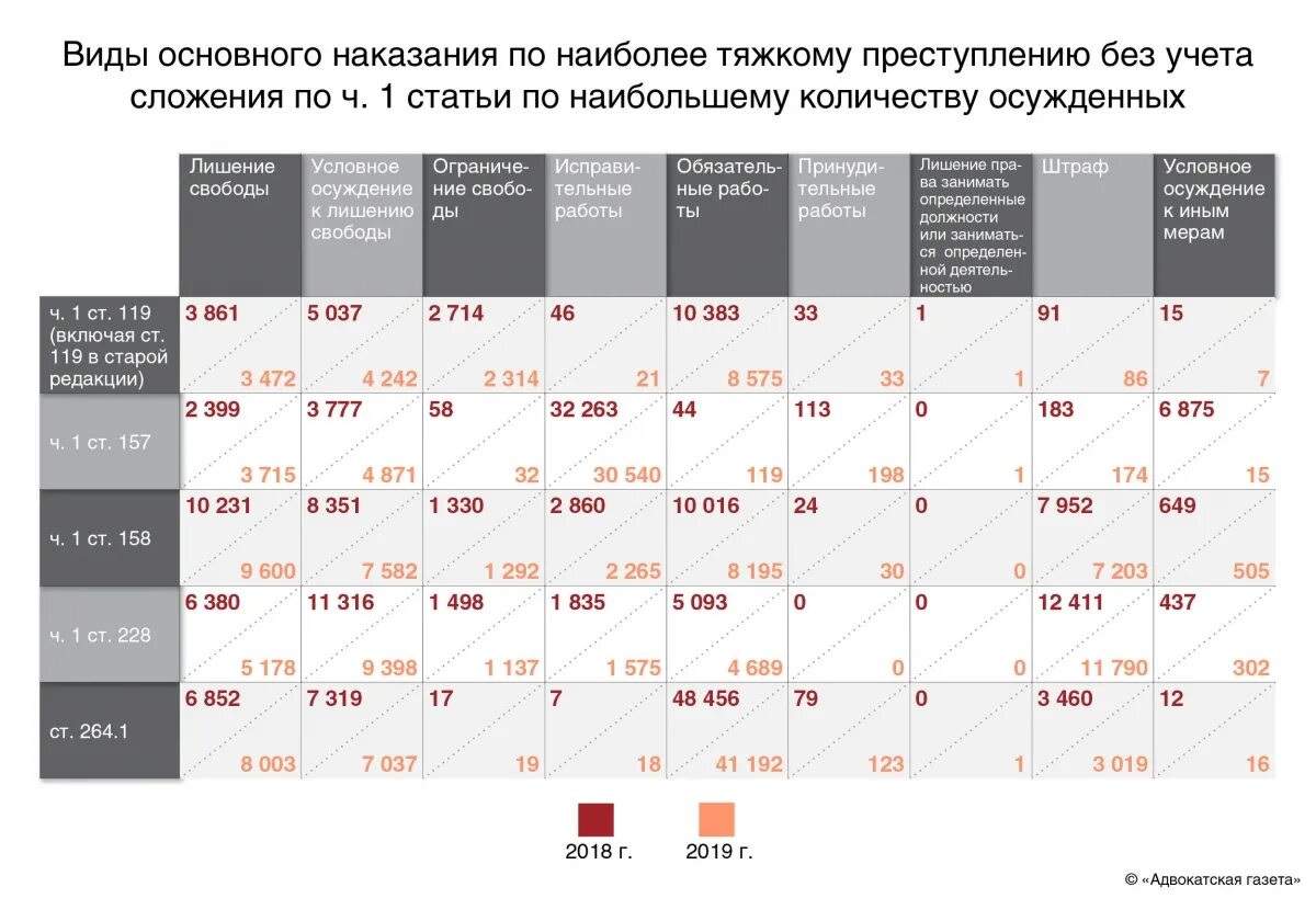 Статистика условного осуждения в России. Статистика судимости. Статистика осужденных по ст 228. Судебная статистика по УК РФ. Вс рф статистика