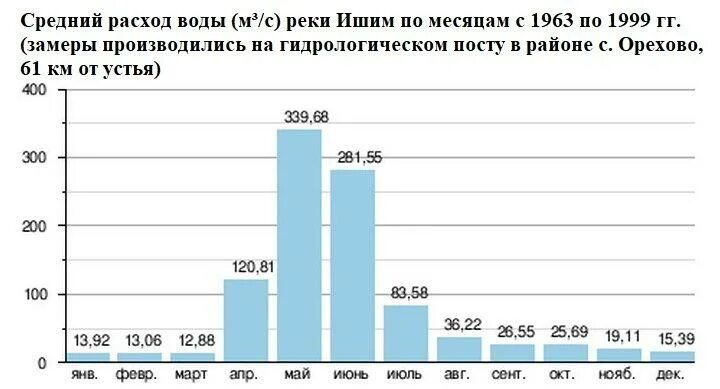 Уровень воды в реке иртыш омск. Ежедневные расходы воды на р. Иртыш - г.Тобольск.