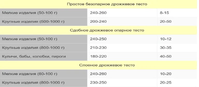 Сколько печь дрожжевой пирог. При какой температуре выпекается дрожжевое тесто и сколько минут.. При какой температуре выпечка дрожжевого теста. Сколько выпекать пирог из дрожжевого теста. При какой температуре выпекать пирожки из дрожжевого теста в духовке.