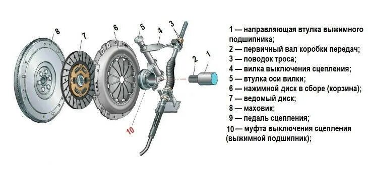 Как меняется сцепление