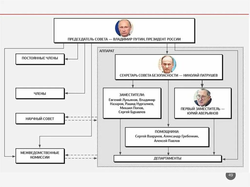 Структура администрации президента РФ схема. Структура аппарата президента РФ схема. Схема состава администрации президента РФ. Администрация президента РФ структура 2021.