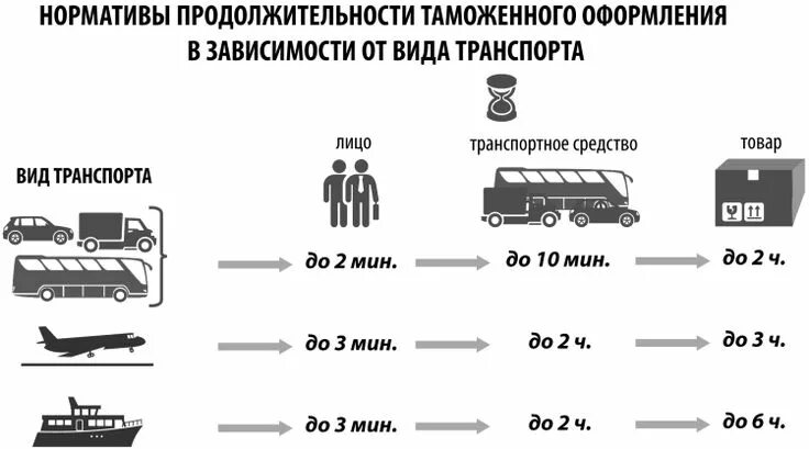 Таможенные операции транспортные средства. Порядок досмотра автомобиля. Таможенный контроль транспортных средств. Схема прибытия товаров на таможенную территорию. Пункт пропуска таможенного контроля.