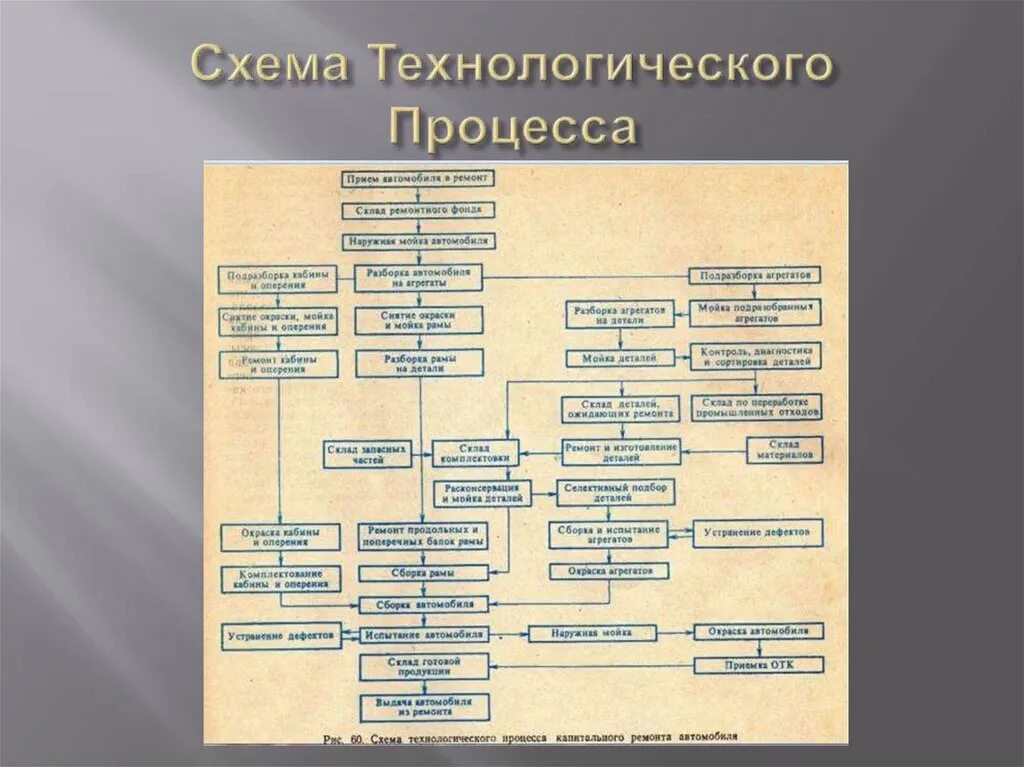 Основные операции ремонта. Технологическая схема ремонта автомобиля. Структурная схема техпроцесса. Схема технологического процесса производства. Технологический процесс изготовления схема.