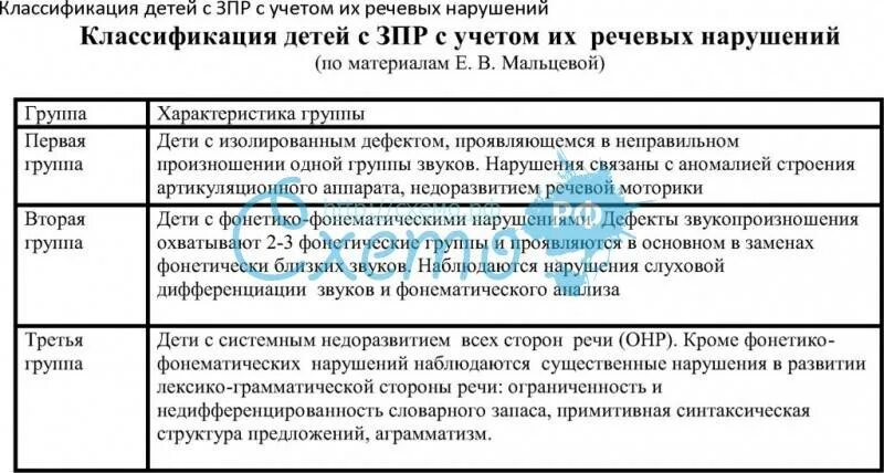 Уровни речевого развития. Характеристика нарушений речи при задержке психического развития. Классификация детей с нарушениями ЗПР. Классификация общего недоразвития речи. Нарушения речи при ЗПР.