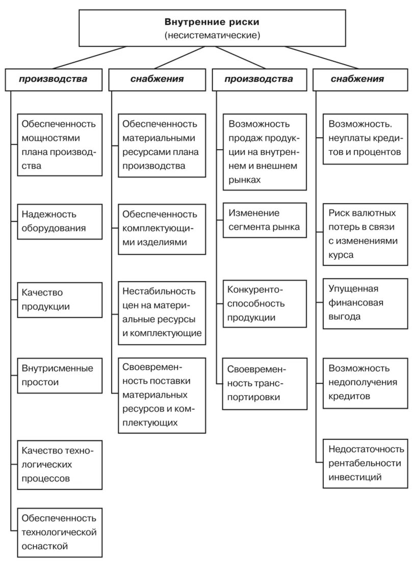 Систематический риск и несистематический риск. Систематические риски предприятия. Виды несистематических рисков. Внутренние риски предприятия. К финансовому риску относят
