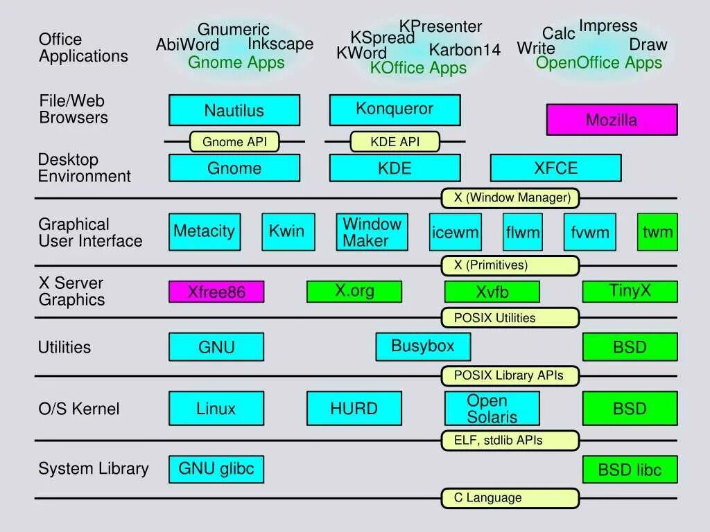 GNU/Linux системы. . Среда GNU/Linux.. Основы Linux. Структура ядра Linux. Графическая система linux