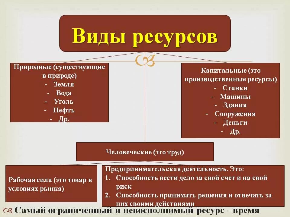 Какие виды ресурсов существуют. Типы ресурсов. Ресурсы виды ресурсов. Виды ресурсов в экономике. Из 3 х основных