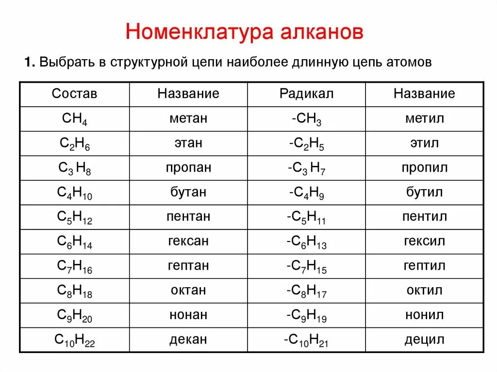 Группа алканов