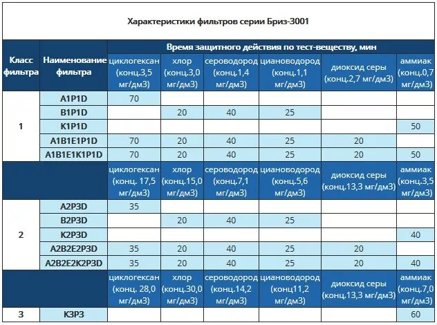 Класс защиты с2. Категория фильтров противогазовый а1. Фильтр противоаэрозольный а1. Фильтр Бриз а1 таблица. Классы защиты фильтров.