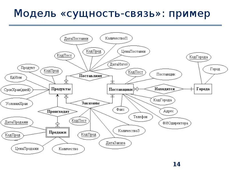 Примеры данных для описания которых лучше использовать. Диаграмма сущность-связь примеры. модель сущность связь базы данных автосалон. модель сущность связь бд. er диаграмма чена.