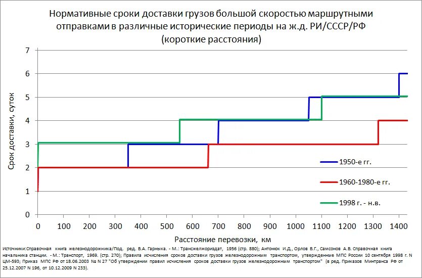 Доставить груз срок. Сроки доставки грузов. График перевозки грузов. Скорость доставки грузов. Нормативный срок доставки груза это.