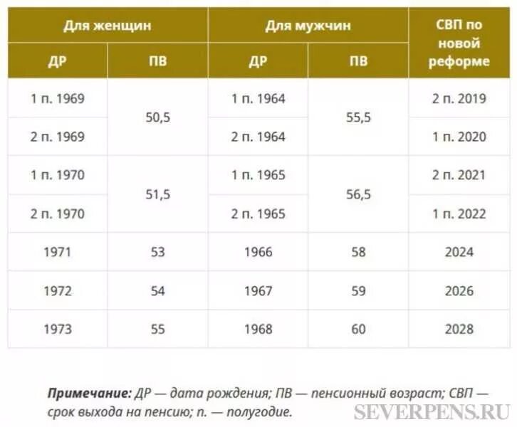 Выйти на пенсию в 35. Пенсия Возраст выхода на пенсию мужчин. Пенсионный Возраст для мужчин в 2021 году. Пенсионный Возраст для женщин по годам рождения. Таблица выхода на пенсию женщин предпенсионного возраста.