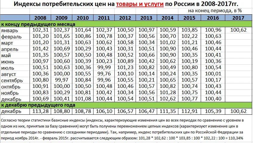 Индекс фактической инфляции на 2024 год. Индекс инфляции по годам. Индексация заработной платы по годам. Индекс цен таблица. ИПЦ по годам.