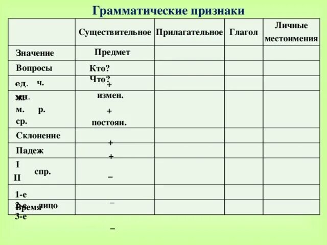 Постоянные и непостоянные признаки прилагательного 5 класс. Морфологические признаки существительных прилагательных глаголов. Схема грамматические признаки существительного. Грамматическое значение существ. Грамматические признаки существительного и прилагательного.