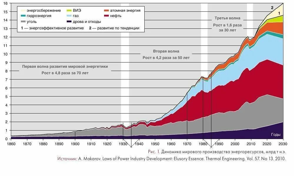 График производства энергии в мире. Динамика потребления энергии в мире. Рост энергопотребления в мире. График потребления электроэнергии в мире.