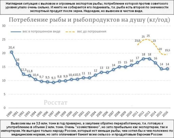 Потребление рыбы в мире. Статистика потребления рыбы в мире. Потребление рыбы в россии. Потребление рыбы на душу населения в мире. Потребление рыбы.